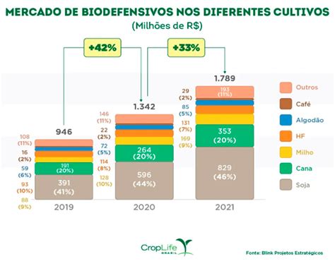 Cresce A Adoção De Biológicos Pelos Agricultores Brasileiros Portal