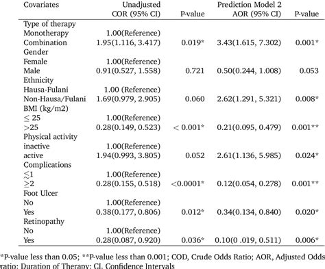 Table 2 From Glycemic Control And Its Predictors Among Diabetic