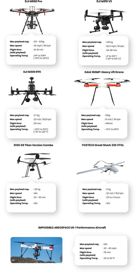 The Definitive Guide to Setup Drone Delivery System in 2022