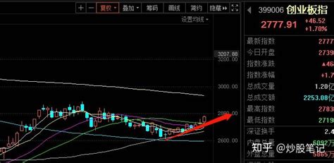 2022 8 17日收评 知乎