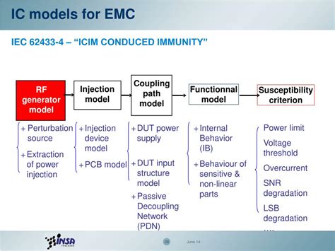 Ppt Emc Models Powerpoint Presentation Free Download Id1378095