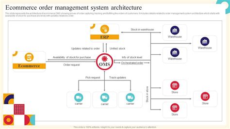 Ecommerce Order Management System Architecture Analysis And Deployment Of Efficient Ecommerce