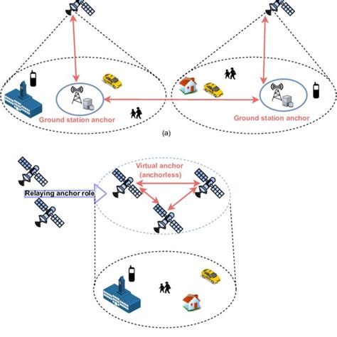 Leo Satellites Connected To Multiple Networks Download Scientific