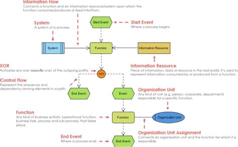 Simple Event Driven Process Chain Diagram For Online Shoppin