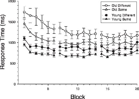 Mean Response Times And Standard Errors For Both Young And Older