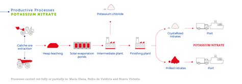 Production Processes Sqm Sqm