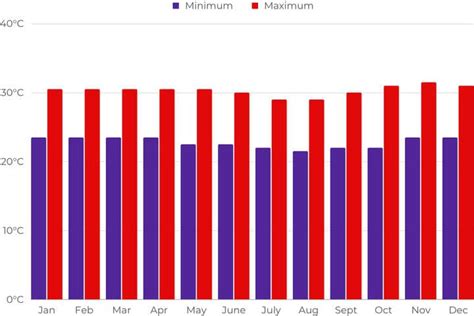 Bali Climate Guide Weather By Month Temperatures Rainfall And More