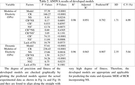 Table 1 From Evaluating The Static And Dynamic Modulus Of Elasticity Of Roller Compacted