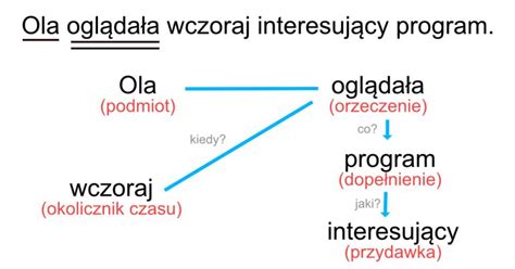 Analiza Sk Adniowa Zdania Pojedynczego I Wykres Zdania