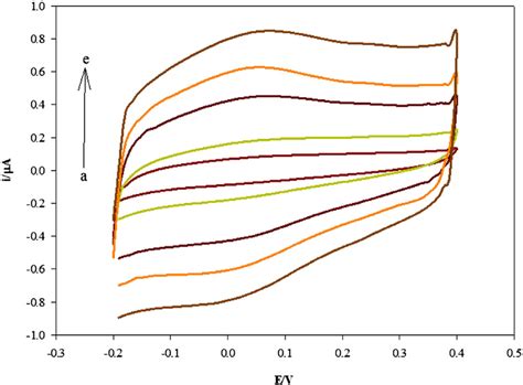 Cyclic Voltammograms Of Polysbt Modified Glassy Carbon Electrode In Download Scientific