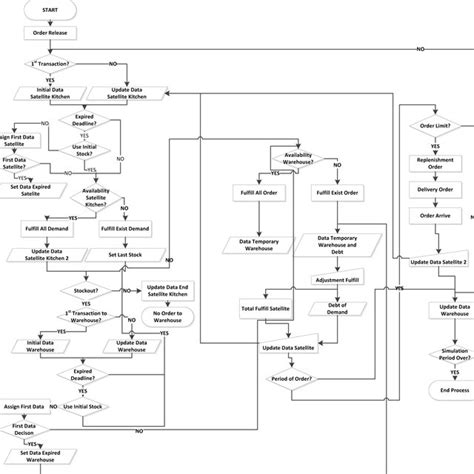 Arena Simulation Model Flowcharts Download Scientific Diagram