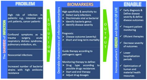 Types Of Infection Biomarkers According To The Clinical Problem Download Scientific Diagram