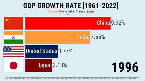 GDP Growth Rate 1961 2022 India Vs USA Vs China Vs Japan YouTube