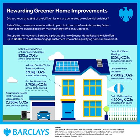 Barclays | Barclays pilots Greener Home Reward to support energy