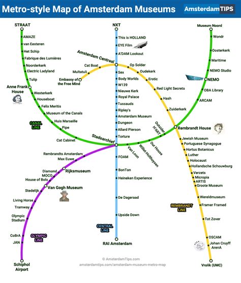 Amsterdam Museums Metro-style Map - AmsterdamTips.com