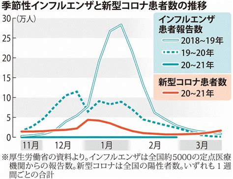 感染症と闘う：新型コロナ インフルとの同時流行警戒 毎日新聞