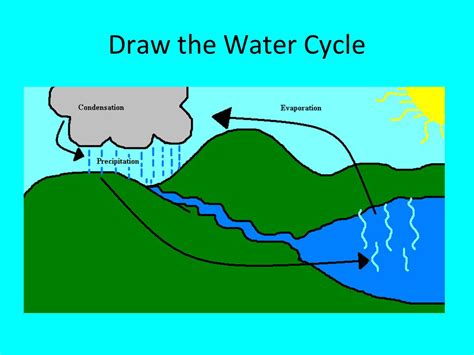 Water Cycle Drawing at PaintingValley.com | Explore collection of Water ...