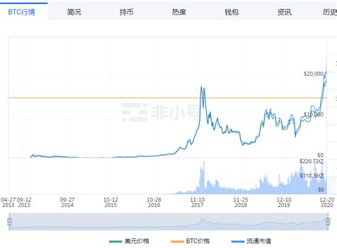 比特币突破2 2万美元创历史新高 分析师中长期需求并未减弱反而加强 每日经济网