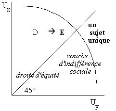 Optimum De Pareto Justice Sociale