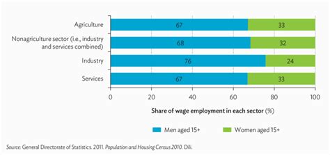 3 Share Of Wage Employment By Sector And Sex 2010 Download