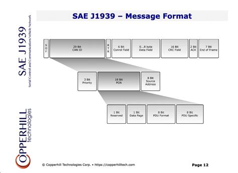 SAE J1939 Message Format And Interpretation Of PGNs Copperhill