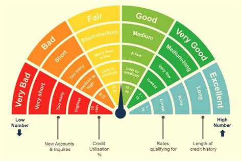 Credit Score Rating Scale Chart