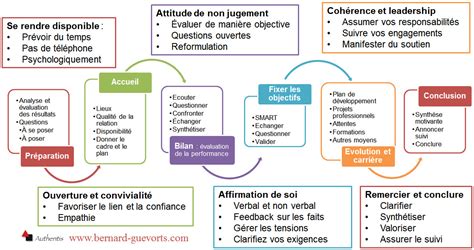 Comment Faire Un Bon Entretien D Valuation Annuel