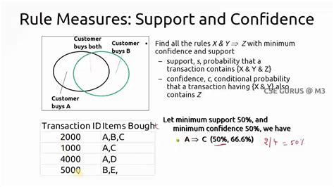 5 Support And Confidence Measures Cse Gurus Youtube