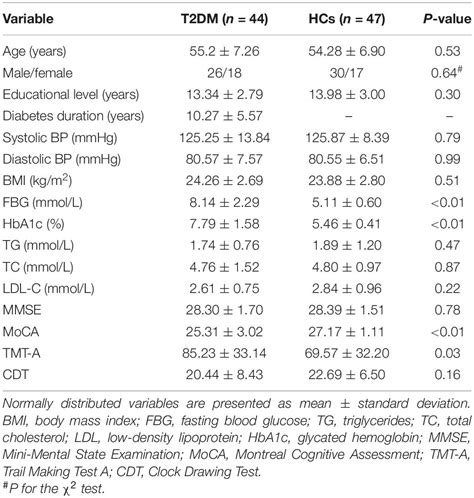 Frontiers Dysfunctional Interaction Between The Dorsal Attention