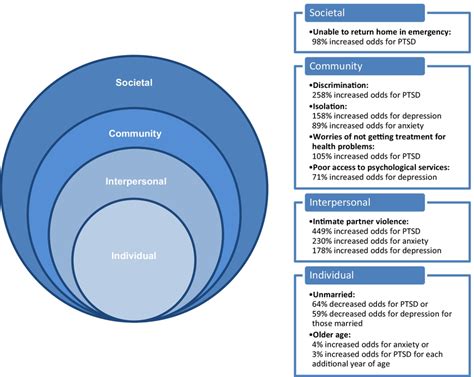 Adapted From The Social Ecological Model A Framework For Prevention Download Scientific