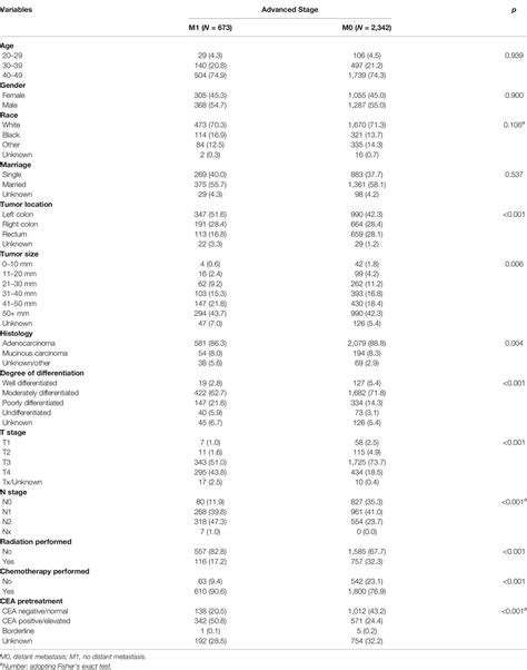 Frontiers Predicting Distant Metastasis In Young Onset Colorectal Cancer After Surgery A