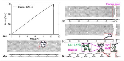 Figure 2 From Tensile Properties Of A Boronnitrogen Doped Carbon