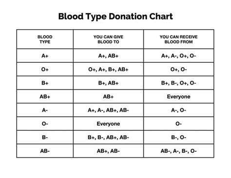 Printable Blood Type Chart Donation – Free download and print for you.