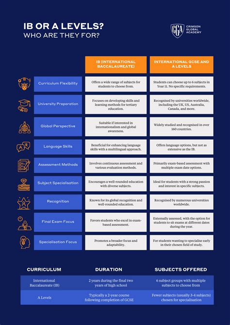 A-Levels and IB in Comparison - Crimson Global Academy US