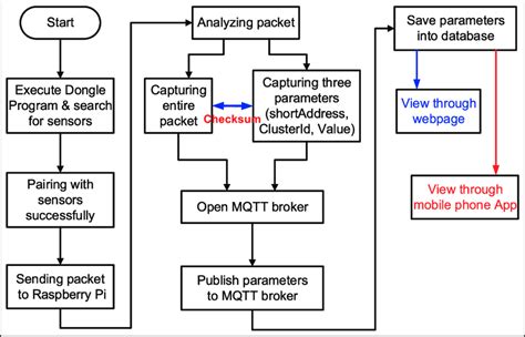 Flowchart Of The Iot Based Smart Home System Download Scientific Diagram