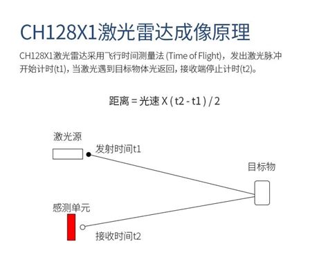 轮趣科技联合镭神智能推出三维重建机器人搭载并同步发售CH128X1车规级激光雷达 轮趣科技东莞有限公司