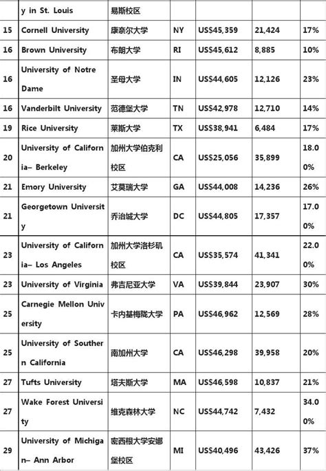 2015年usnews美国大学综合排名新鲜出炉word文档免费下载亿佰文档网