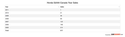 Honda S2000 Sales Figures Canada Car Sales Figure