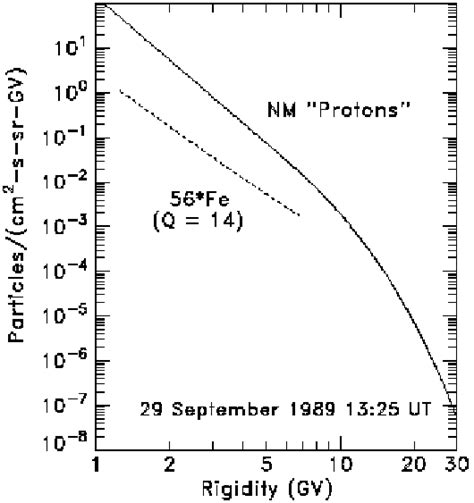 Energy And Rigidity Spectra Of Relativistic Solar Protons And Fe Ions