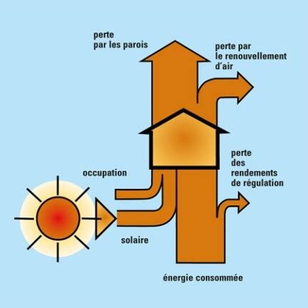 Le Confort Thermique Dans La Maison