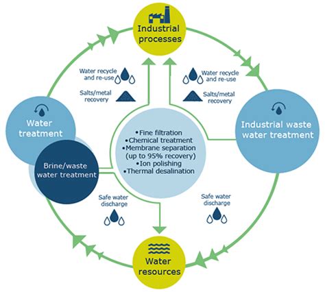 Process Waste Water Reuse