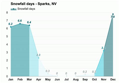 Yearly & Monthly weather - Sparks, NV