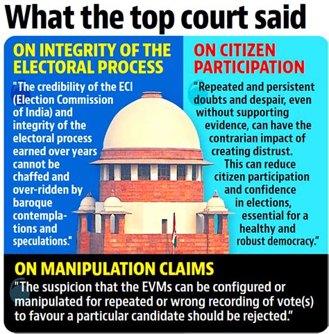 Evm Vvpat Verification Case Sc Upholds Integrity Of Electronic Voting