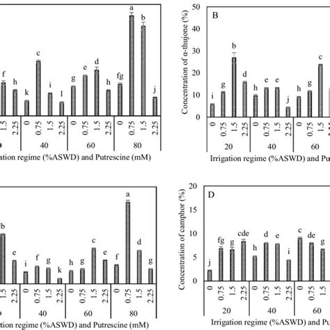 Interaction Between Irrigation Regime And Putrescine On H O A And