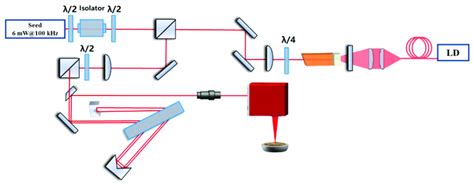 Schematic Diagram Of The Femtosecond Laser System Download