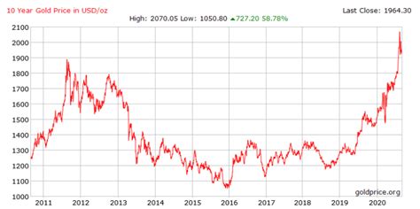 Gold Historical Price Charts Xau Usd Price History Fx Leaders