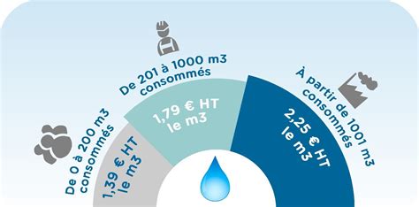 Les Tarifs De L Eau