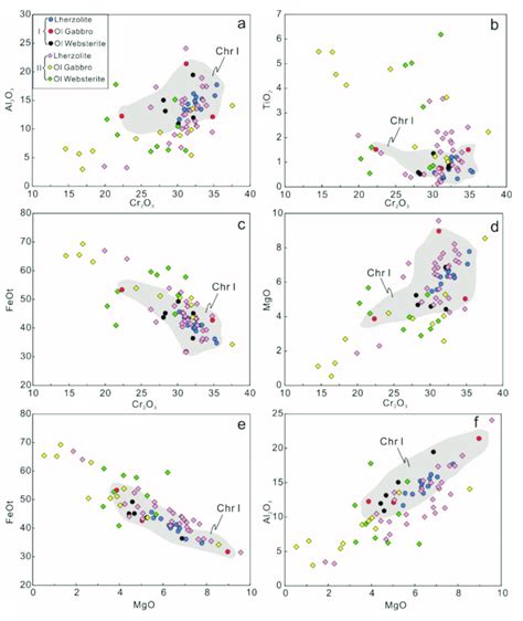 Major Oxide Variations For Two Types Of Chromite And Different Rocks In