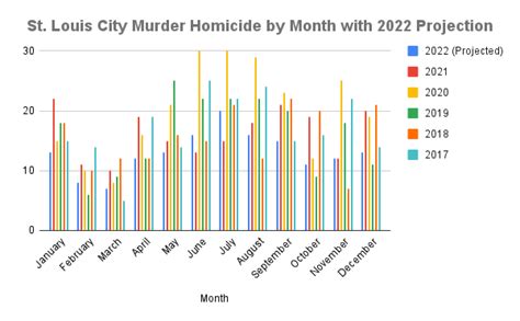 Dissecting Homicide Statistics In St Louis City And Looking At 2022