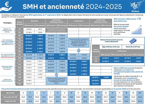 SMH et ancienneté 2024 2025 My CFE CGC Airbus